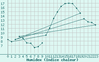 Courbe de l'humidex pour Fains-Veel (55)