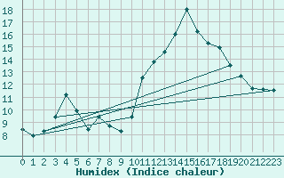 Courbe de l'humidex pour Orschwiller (67)