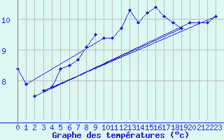 Courbe de tempratures pour Roches Point