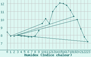 Courbe de l'humidex pour Lanvoc (29)