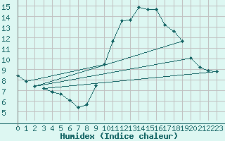 Courbe de l'humidex pour Sorgues (84)