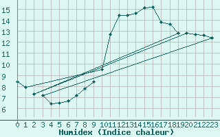 Courbe de l'humidex pour Trgueux (22)