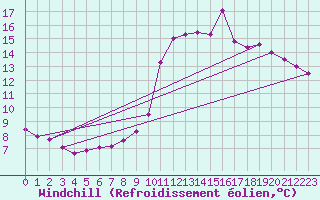 Courbe du refroidissement olien pour Saint-Michel-Mont-Mercure (85)