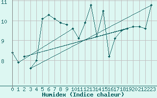 Courbe de l'humidex pour Le Talut - Belle-Ile (56)
