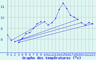 Courbe de tempratures pour Jabbeke (Be)