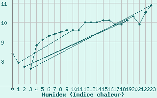 Courbe de l'humidex pour Quimper (29)