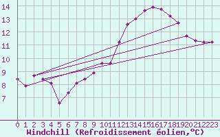 Courbe du refroidissement olien pour Saint-Martial-de-Vitaterne (17)