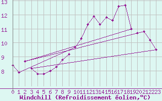 Courbe du refroidissement olien pour Renwez (08)