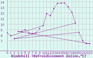 Courbe du refroidissement olien pour Kernascleden (56)