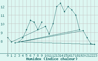 Courbe de l'humidex pour Fet I Eidfjord