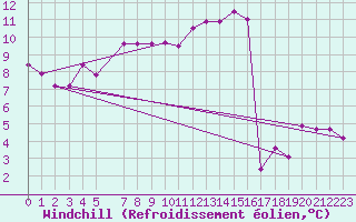 Courbe du refroidissement olien pour Cap de la Hve (76)