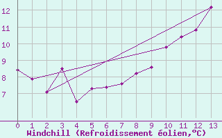 Courbe du refroidissement olien pour Les Martys (11)