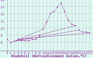 Courbe du refroidissement olien pour Lamballe (22)
