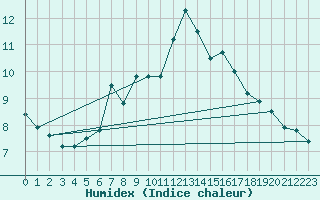 Courbe de l'humidex pour Matro (Sw)