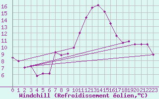 Courbe du refroidissement olien pour Mathod