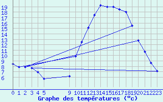 Courbe de tempratures pour Ruffiac (47)