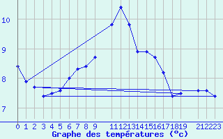 Courbe de tempratures pour Saldus