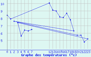 Courbe de tempratures pour Petiville (76)