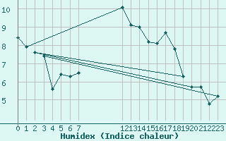 Courbe de l'humidex pour Petiville (76)