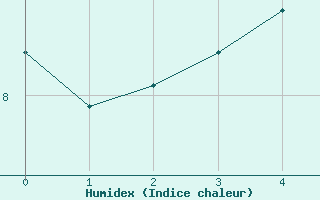 Courbe de l'humidex pour Fains-Veel (55)