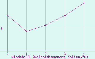 Courbe du refroidissement olien pour Fains-Veel (55)