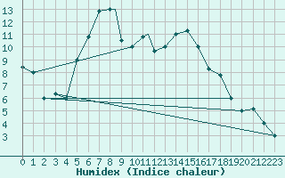 Courbe de l'humidex pour Cardak