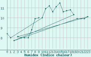 Courbe de l'humidex pour Milford Haven