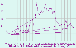 Courbe du refroidissement olien pour Isle Of Man / Ronaldsway Airport