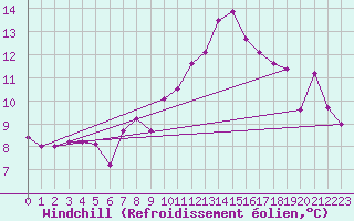 Courbe du refroidissement olien pour Leinefelde