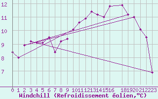 Courbe du refroidissement olien pour Herhet (Be)