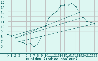 Courbe de l'humidex pour Grasque (13)