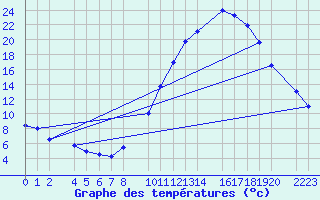 Courbe de tempratures pour Bujarraloz