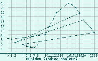 Courbe de l'humidex pour Bujarraloz