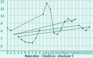 Courbe de l'humidex pour Friesoythe-altenoythe