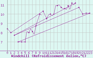 Courbe du refroidissement olien pour Blackpool Airport