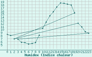 Courbe de l'humidex pour Embrun (05)