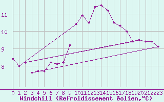 Courbe du refroidissement olien pour Crozon (29)