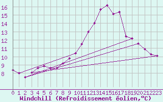 Courbe du refroidissement olien pour Ile d