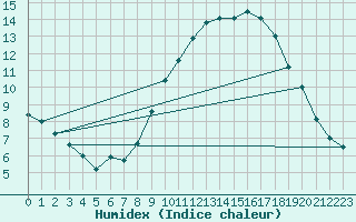 Courbe de l'humidex pour Carcassonne (11)