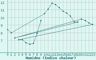 Courbe de l'humidex pour Isle Of Portland