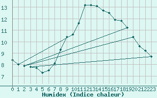 Courbe de l'humidex pour Roemoe