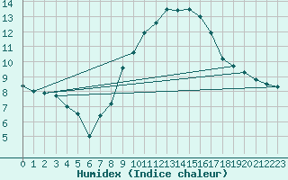 Courbe de l'humidex pour Orange (84)