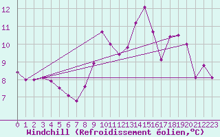 Courbe du refroidissement olien pour Charterhall
