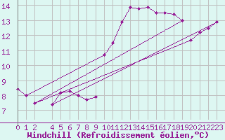 Courbe du refroidissement olien pour Cerisiers (89)