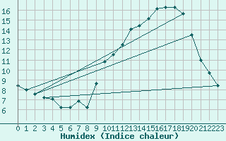 Courbe de l'humidex pour Salon-de-Provence (13)
