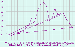 Courbe du refroidissement olien pour Segovia