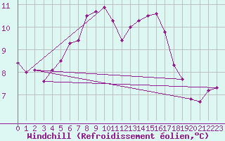 Courbe du refroidissement olien pour Marignane (13)
