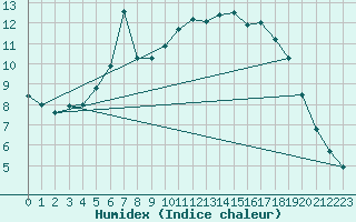 Courbe de l'humidex pour Ainazi