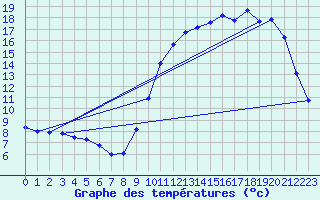 Courbe de tempratures pour Bustince (64)