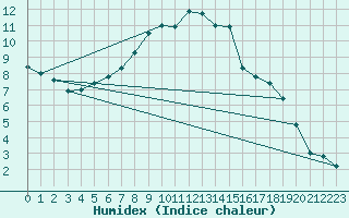 Courbe de l'humidex pour Salzburg / Freisaal
